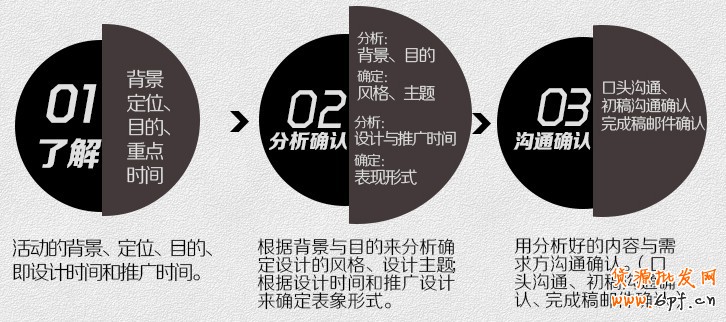 設計師要了解背景和步驟，要有良好的溝通做事方法。