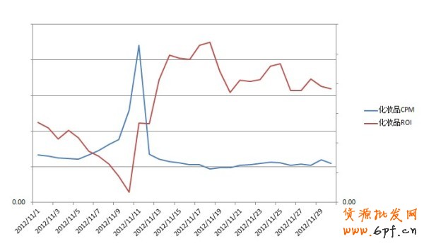 化妝品行業鉆展大促投放