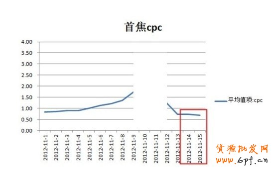 雙十一后,超低cpm,超低cpc就可獲得超高roi流量