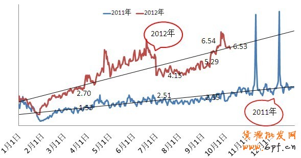 鉆展流量趨勢(shì)預(yù)計(jì)——2012年10月8日更新
