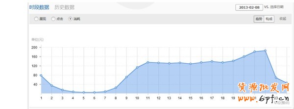 鉆石展位新功能-展示消耗今日數據