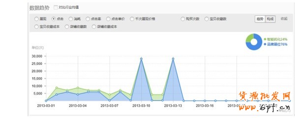 鉆石展位新功能-歷史數據