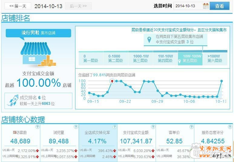 手機淘搶購活動一天銷量上萬的原因所在1