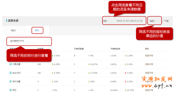 生意參謀經(jīng)營分析-流量分析如何使用？7