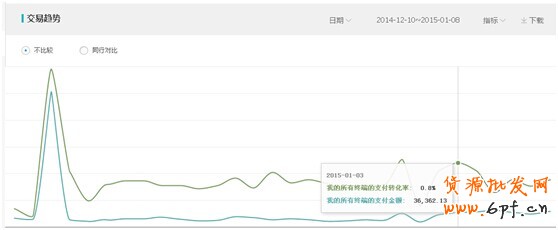 通過生意參謀提升直通車數據的方法 2
