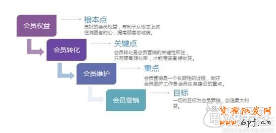 強(qiáng)勢(shì)且所有賣家實(shí)用的手機(jī)會(huì)員營(yíng)銷 1