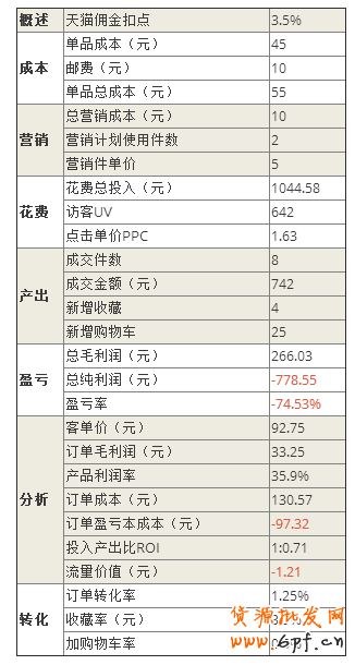 數據分析,你的鉆展賺錢了嗎? 7