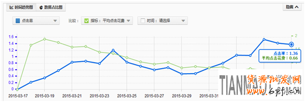從寶貝創(chuàng)意 關鍵詞和引流渠道來提升淘寶店鋪點擊率