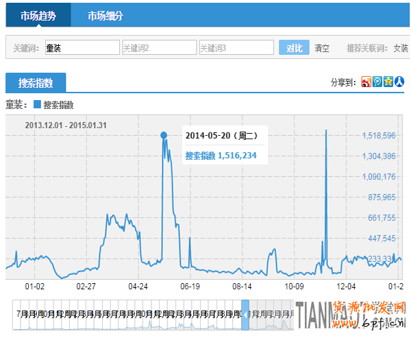 兒童節期間童裝店鋪鉆展如何做?