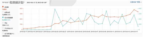 如意投推廣案例經(jīng)驗分享 1