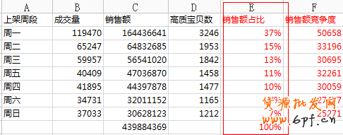 上下架時間優(yōu)化引流最新秘笈 3