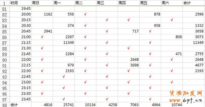 上下架時間優(yōu)化引流最新秘笈 5