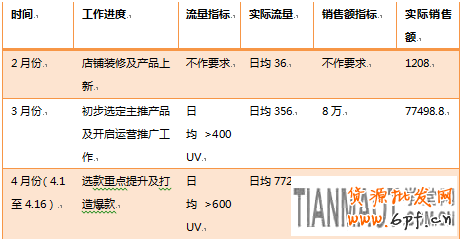 網(wǎng)店不發(fā)空包不刷信譽(yù)也能快速提升銷售額的方法