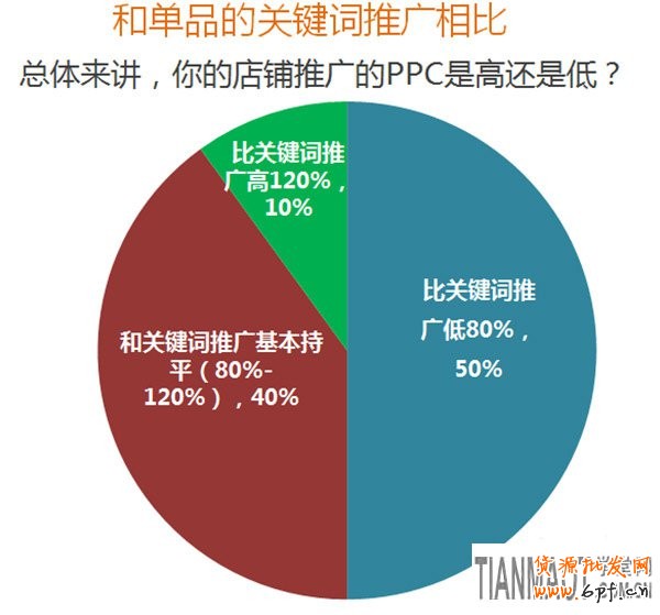 競爭激烈環境淘寶直通車店鋪推廣新玩法
