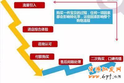 淘寶直通車主要影響的4個(gè)誘因