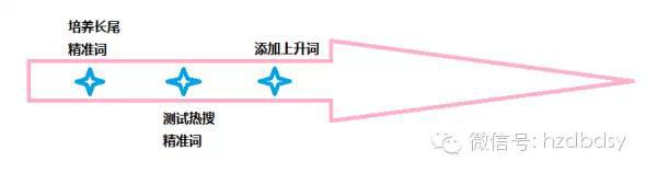 寶貝換季,此時的直通車推廣策略你做好了么?