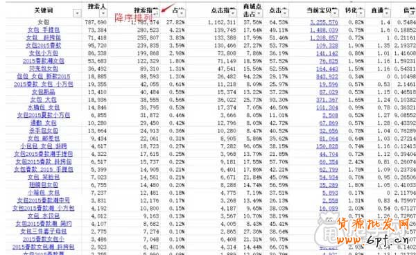 關鍵詞布局+寶貝上下架如何引爆流量?