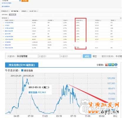 小賣家開直通車如何月賺1W？2