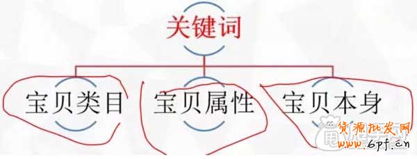 直通車省錢推廣關鍵在于質量得分