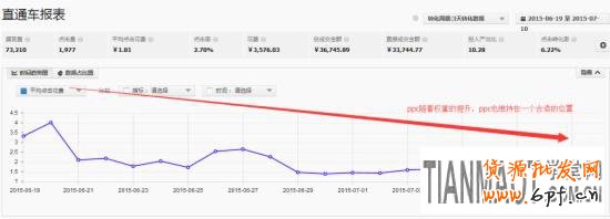 新手如何玩轉淘寶直通車選詞?