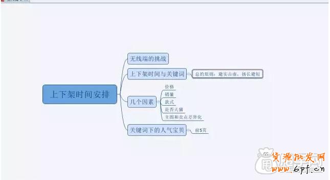 淘寶上下架時間安排,精細化運營