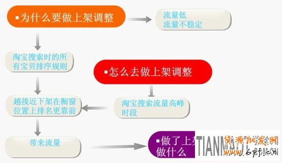 淘寶網店產品上下架時間要注意的五個要點
