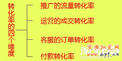 如何提高轉(zhuǎn)化率