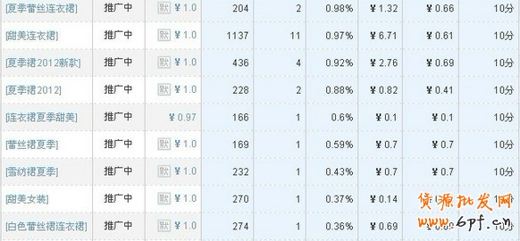 直通車低價策略