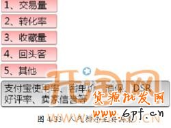 直通車標題優化 直通車標題優化