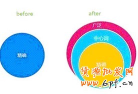 關鍵詞匹配 關鍵詞匹配