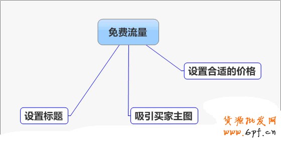 網(wǎng)店如何利用免費(fèi)流量提高銷(xiāo)量