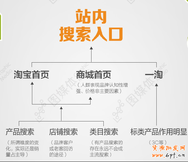 網店流量來源 網店流量來源