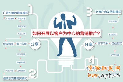 客戶為中心的營銷