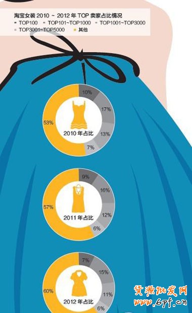 淘寶女裝發展趨勢:多樣化導購 淘寶女裝發展趨勢:多樣化導購