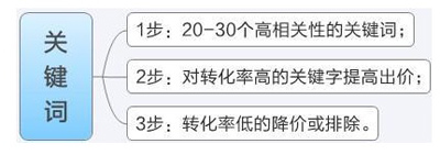 網店流量4 網店流量4