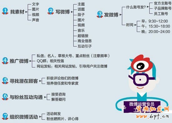 網(wǎng)店微博推廣有哪些訣竅