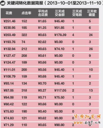 直通車roi 直通車roi