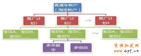 越來越多的賣家開通了直通車推廣，但很多人都在抱怨直通車效果很不好，甚至有很多賣家都是在燒錢。不知大家是否考慮過，為什么別人開車那么賺錢而自己卻那么燒錢？原因有很多，但大部分都出在開直通車之前。下面，指導網(wǎng)店怎么開的小編就和大家說說中小賣家如何開好直通車，讓銷量和人氣飛！
