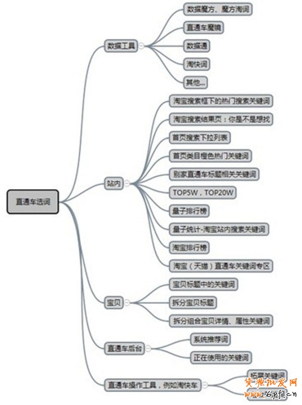 越來越多的賣家開通了直通車推廣，但很多人都在抱怨直通車效果很不好，甚至有很多賣家都是在燒錢。不知大家是否考慮過，為什么別人開車那么賺錢而自己卻那么燒錢？原因有很多，但大部分都出在開直通車之前。下面，指導網(wǎng)店怎么開的小編就和大家說說中小賣家如何開好直通車，讓銷量和人氣飛！