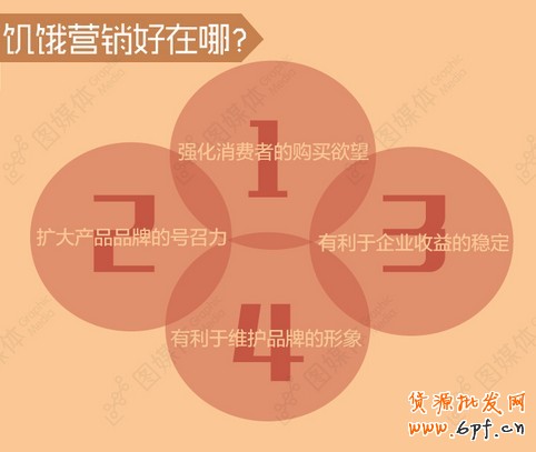 饑餓營銷 饑餓營銷