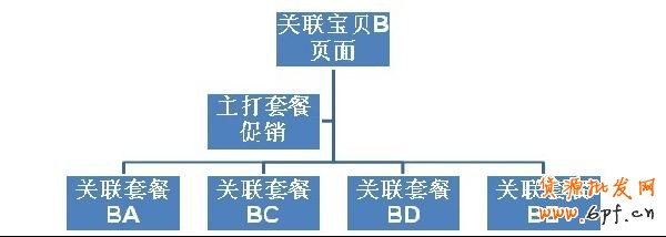 直通車(chē),打造爆款第一步2 直通車(chē),打造爆款第一步2