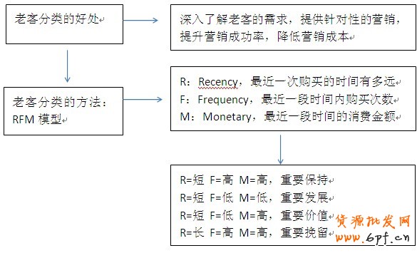 如何管理好老客戶