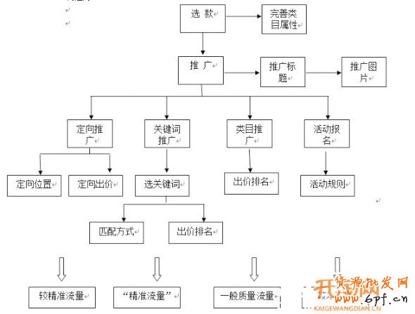 提升直通車轉(zhuǎn)化率有高招