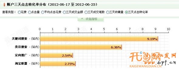 提升直通車轉(zhuǎn)化率有高招