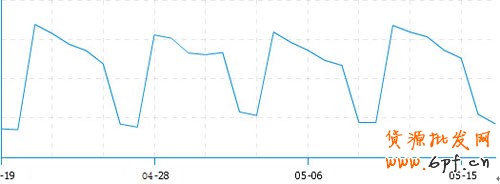 網(wǎng)店寶貝上下架引爆流量方法3
