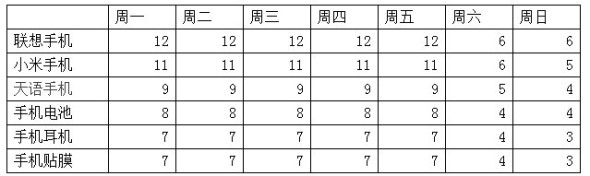網(wǎng)店寶貝上下架引爆流量方法4