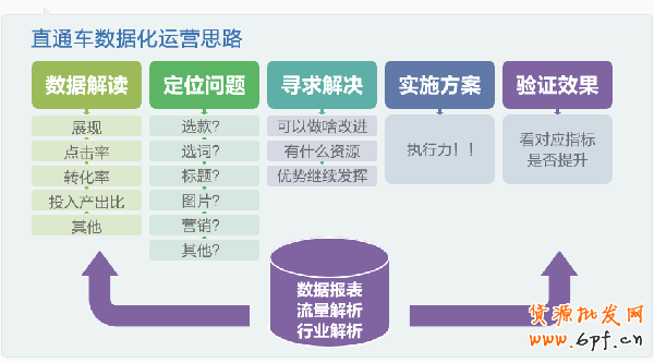 網店如何進行直通車數據化運營