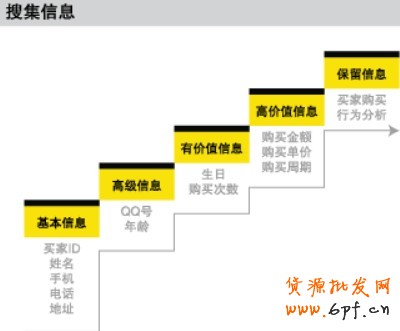 會員營銷 會員營銷