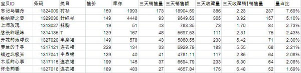 新手開店 手把手教開“車”4
