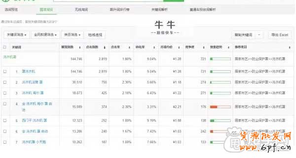 深度分析直通車關鍵詞 2.